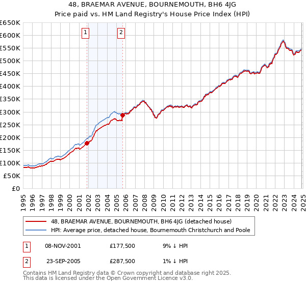 48, BRAEMAR AVENUE, BOURNEMOUTH, BH6 4JG: Price paid vs HM Land Registry's House Price Index