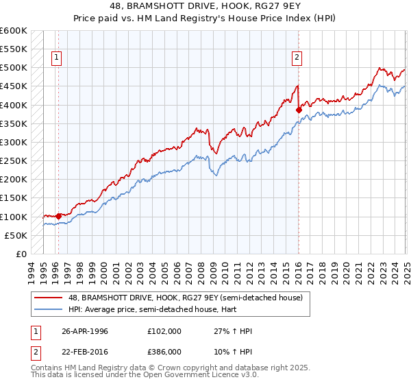 48, BRAMSHOTT DRIVE, HOOK, RG27 9EY: Price paid vs HM Land Registry's House Price Index