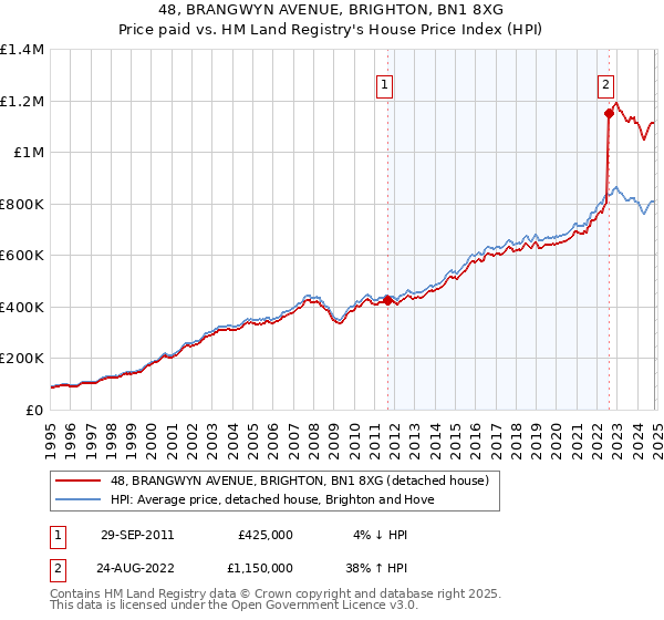 48, BRANGWYN AVENUE, BRIGHTON, BN1 8XG: Price paid vs HM Land Registry's House Price Index