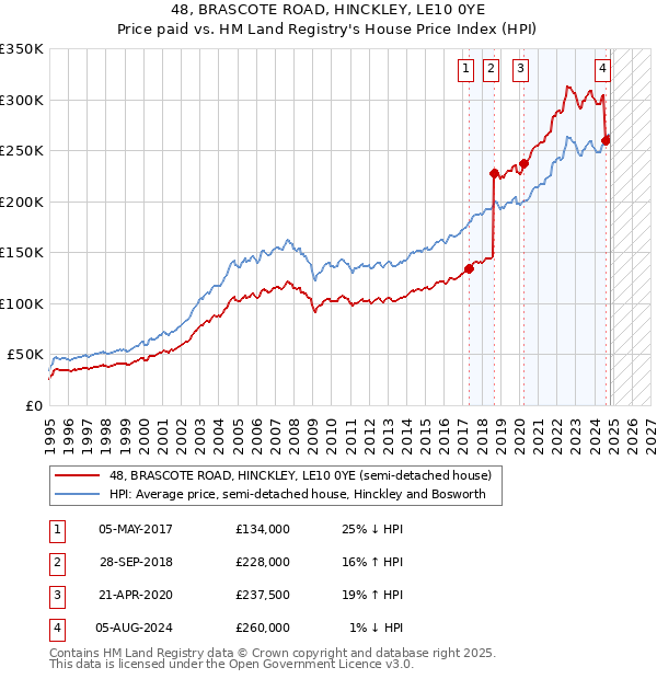 48, BRASCOTE ROAD, HINCKLEY, LE10 0YE: Price paid vs HM Land Registry's House Price Index