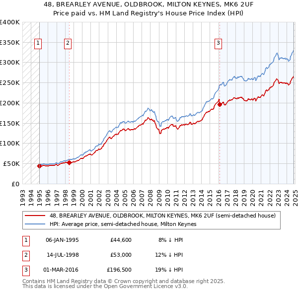 48, BREARLEY AVENUE, OLDBROOK, MILTON KEYNES, MK6 2UF: Price paid vs HM Land Registry's House Price Index