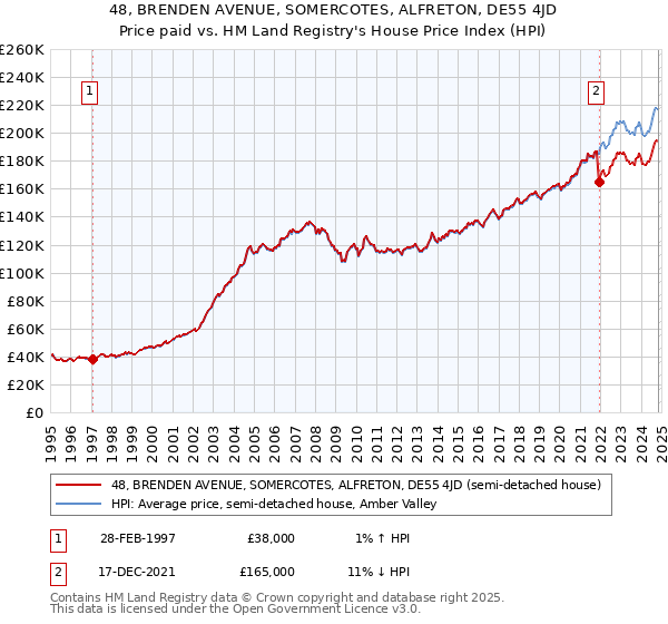 48, BRENDEN AVENUE, SOMERCOTES, ALFRETON, DE55 4JD: Price paid vs HM Land Registry's House Price Index