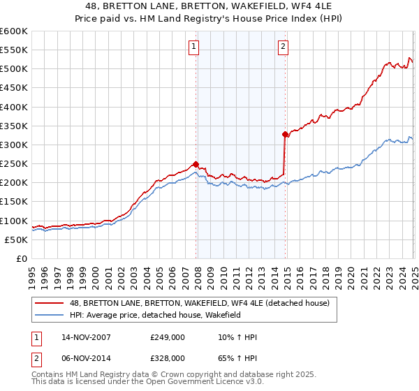 48, BRETTON LANE, BRETTON, WAKEFIELD, WF4 4LE: Price paid vs HM Land Registry's House Price Index