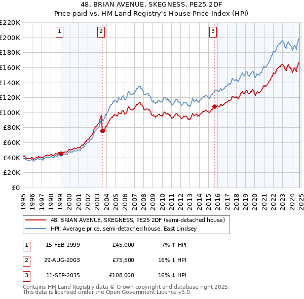 48, BRIAN AVENUE, SKEGNESS, PE25 2DF: Price paid vs HM Land Registry's House Price Index