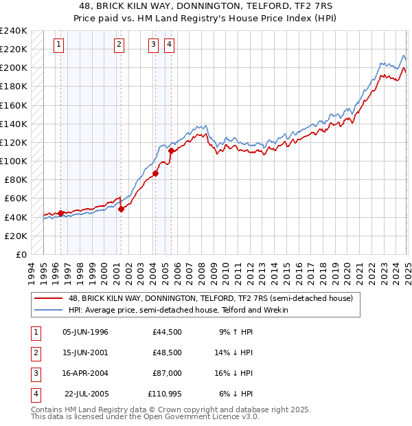 48, BRICK KILN WAY, DONNINGTON, TELFORD, TF2 7RS: Price paid vs HM Land Registry's House Price Index