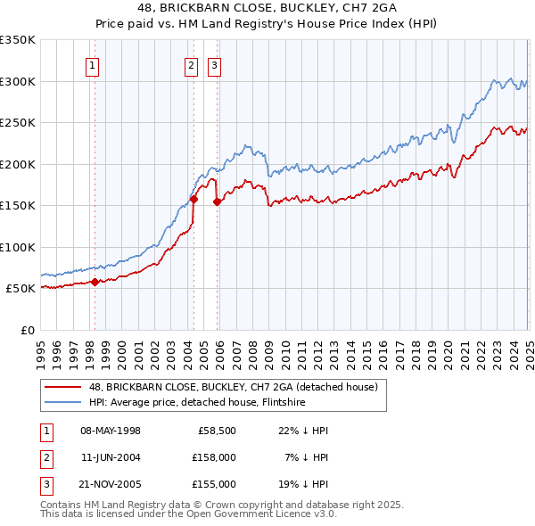 48, BRICKBARN CLOSE, BUCKLEY, CH7 2GA: Price paid vs HM Land Registry's House Price Index