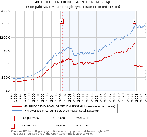 48, BRIDGE END ROAD, GRANTHAM, NG31 6JH: Price paid vs HM Land Registry's House Price Index