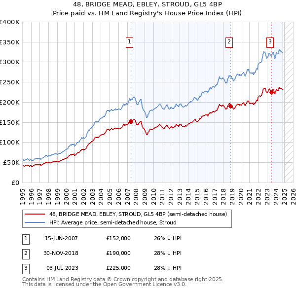 48, BRIDGE MEAD, EBLEY, STROUD, GL5 4BP: Price paid vs HM Land Registry's House Price Index