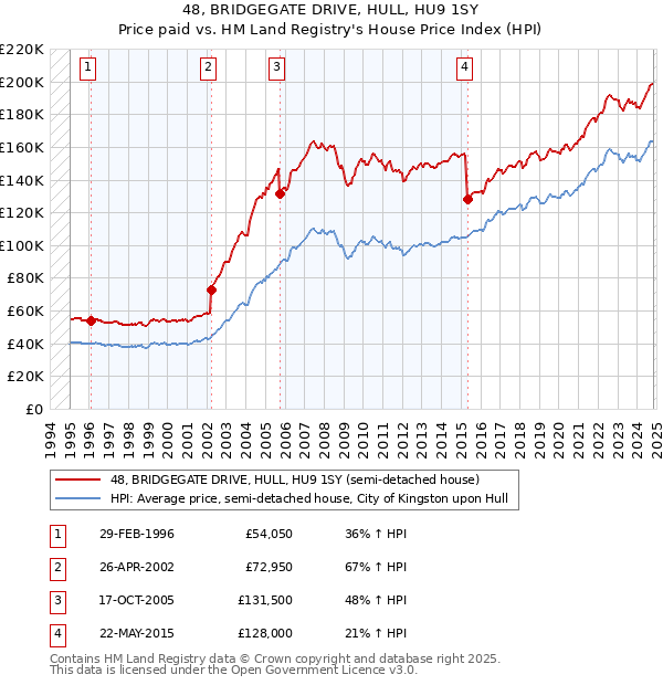 48, BRIDGEGATE DRIVE, HULL, HU9 1SY: Price paid vs HM Land Registry's House Price Index