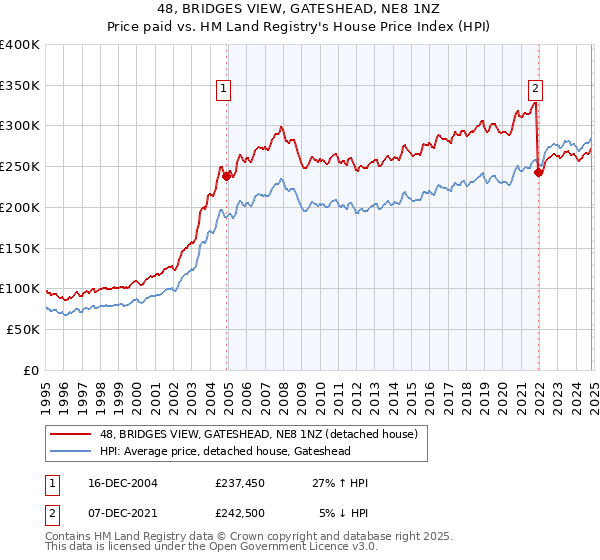 48, BRIDGES VIEW, GATESHEAD, NE8 1NZ: Price paid vs HM Land Registry's House Price Index