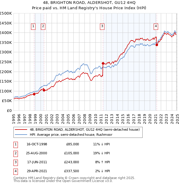 48, BRIGHTON ROAD, ALDERSHOT, GU12 4HQ: Price paid vs HM Land Registry's House Price Index