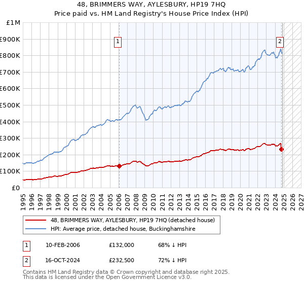 48, BRIMMERS WAY, AYLESBURY, HP19 7HQ: Price paid vs HM Land Registry's House Price Index