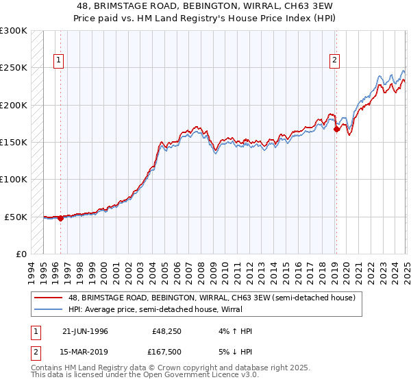 48, BRIMSTAGE ROAD, BEBINGTON, WIRRAL, CH63 3EW: Price paid vs HM Land Registry's House Price Index