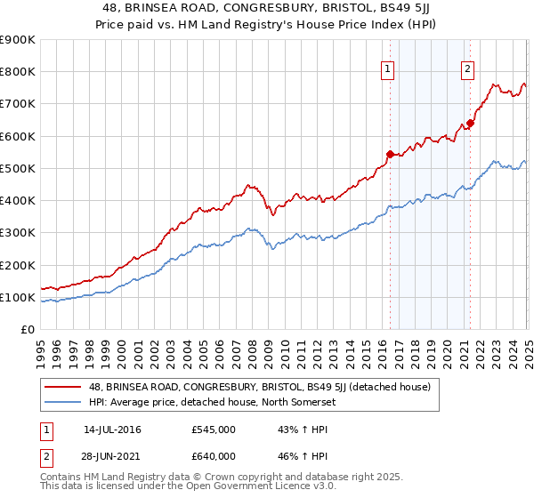 48, BRINSEA ROAD, CONGRESBURY, BRISTOL, BS49 5JJ: Price paid vs HM Land Registry's House Price Index