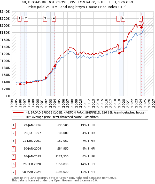 48, BROAD BRIDGE CLOSE, KIVETON PARK, SHEFFIELD, S26 6SN: Price paid vs HM Land Registry's House Price Index