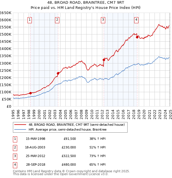 48, BROAD ROAD, BRAINTREE, CM7 9RT: Price paid vs HM Land Registry's House Price Index