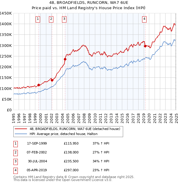 48, BROADFIELDS, RUNCORN, WA7 6UE: Price paid vs HM Land Registry's House Price Index