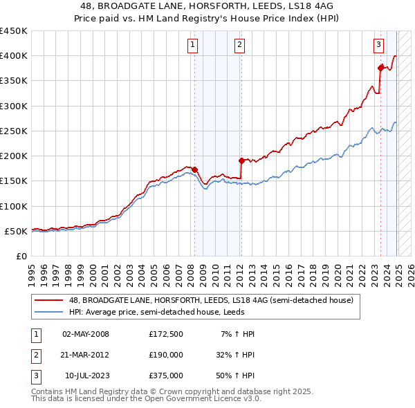 48, BROADGATE LANE, HORSFORTH, LEEDS, LS18 4AG: Price paid vs HM Land Registry's House Price Index