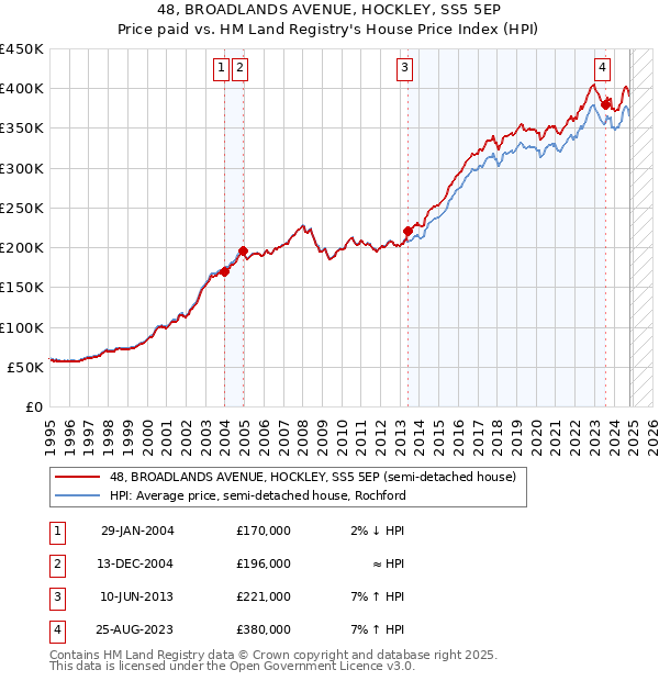 48, BROADLANDS AVENUE, HOCKLEY, SS5 5EP: Price paid vs HM Land Registry's House Price Index