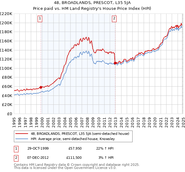 48, BROADLANDS, PRESCOT, L35 5JA: Price paid vs HM Land Registry's House Price Index