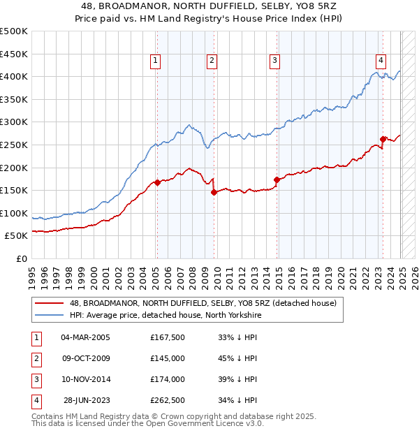 48, BROADMANOR, NORTH DUFFIELD, SELBY, YO8 5RZ: Price paid vs HM Land Registry's House Price Index