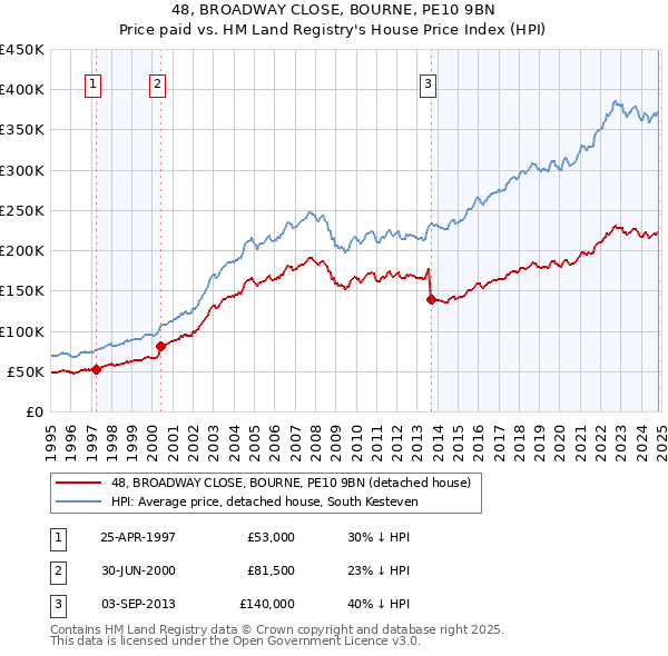 48, BROADWAY CLOSE, BOURNE, PE10 9BN: Price paid vs HM Land Registry's House Price Index