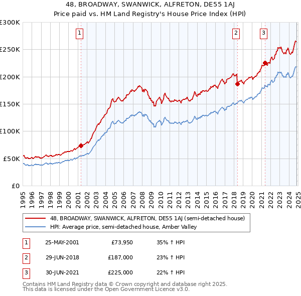 48, BROADWAY, SWANWICK, ALFRETON, DE55 1AJ: Price paid vs HM Land Registry's House Price Index