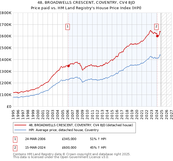 48, BROADWELLS CRESCENT, COVENTRY, CV4 8JD: Price paid vs HM Land Registry's House Price Index