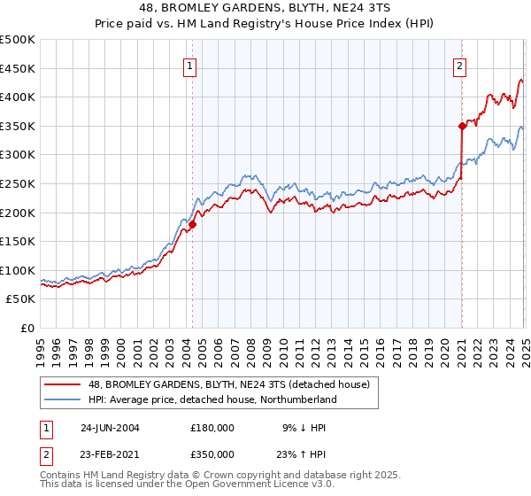 48, BROMLEY GARDENS, BLYTH, NE24 3TS: Price paid vs HM Land Registry's House Price Index