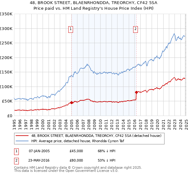 48, BROOK STREET, BLAENRHONDDA, TREORCHY, CF42 5SA: Price paid vs HM Land Registry's House Price Index