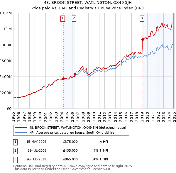 48, BROOK STREET, WATLINGTON, OX49 5JH: Price paid vs HM Land Registry's House Price Index