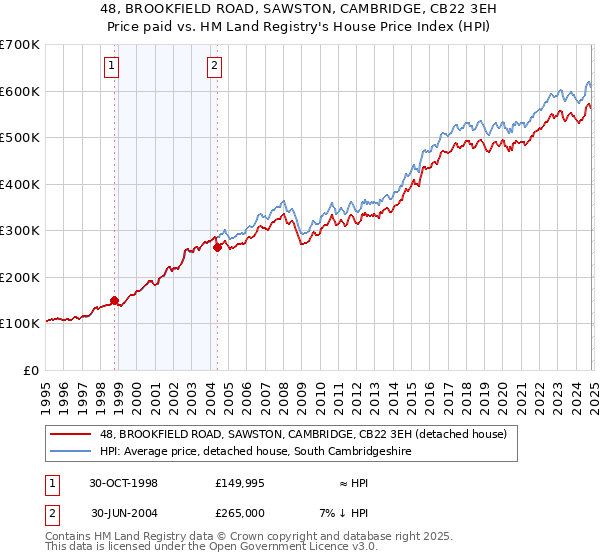 48, BROOKFIELD ROAD, SAWSTON, CAMBRIDGE, CB22 3EH: Price paid vs HM Land Registry's House Price Index