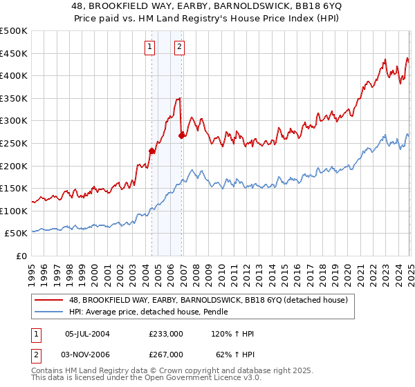 48, BROOKFIELD WAY, EARBY, BARNOLDSWICK, BB18 6YQ: Price paid vs HM Land Registry's House Price Index