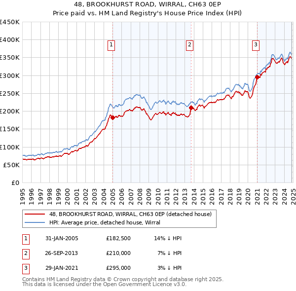 48, BROOKHURST ROAD, WIRRAL, CH63 0EP: Price paid vs HM Land Registry's House Price Index