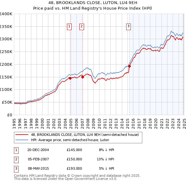 48, BROOKLANDS CLOSE, LUTON, LU4 9EH: Price paid vs HM Land Registry's House Price Index