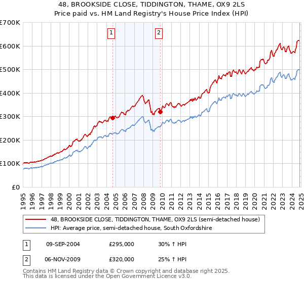 48, BROOKSIDE CLOSE, TIDDINGTON, THAME, OX9 2LS: Price paid vs HM Land Registry's House Price Index