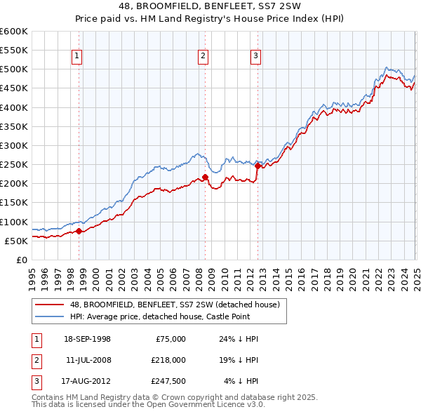 48, BROOMFIELD, BENFLEET, SS7 2SW: Price paid vs HM Land Registry's House Price Index