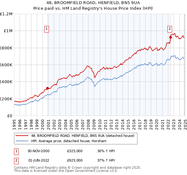 48, BROOMFIELD ROAD, HENFIELD, BN5 9UA: Price paid vs HM Land Registry's House Price Index