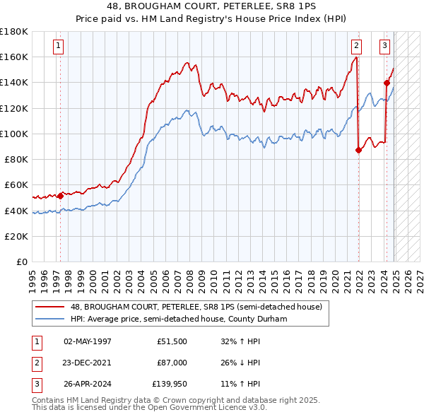 48, BROUGHAM COURT, PETERLEE, SR8 1PS: Price paid vs HM Land Registry's House Price Index