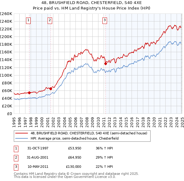 48, BRUSHFIELD ROAD, CHESTERFIELD, S40 4XE: Price paid vs HM Land Registry's House Price Index