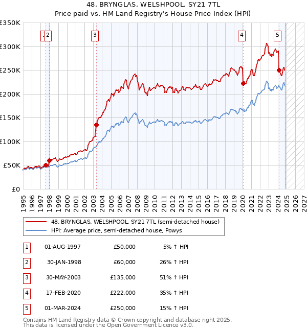 48, BRYNGLAS, WELSHPOOL, SY21 7TL: Price paid vs HM Land Registry's House Price Index