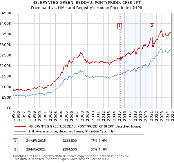 48, BRYNTEG GREEN, BEDDAU, PONTYPRIDD, CF38 2PT: Price paid vs HM Land Registry's House Price Index