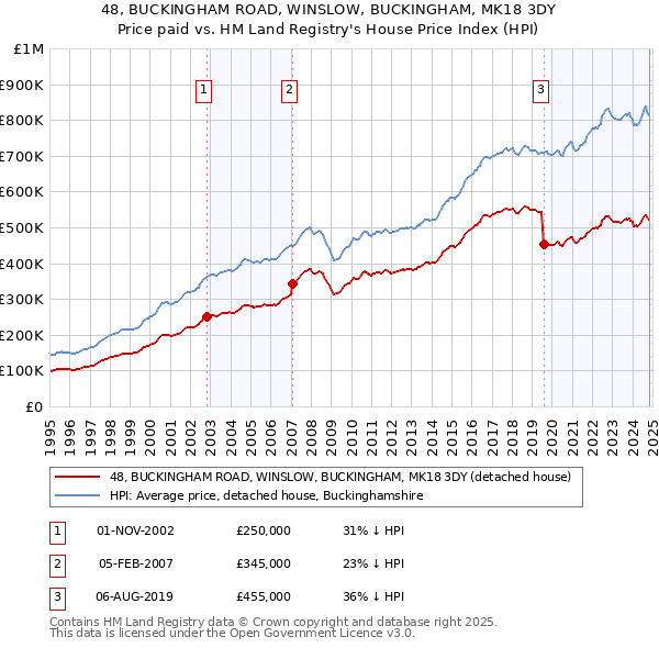 48, BUCKINGHAM ROAD, WINSLOW, BUCKINGHAM, MK18 3DY: Price paid vs HM Land Registry's House Price Index