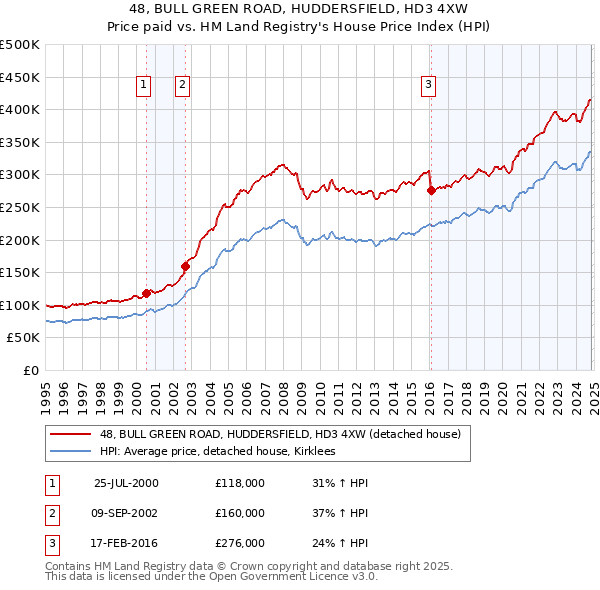 48, BULL GREEN ROAD, HUDDERSFIELD, HD3 4XW: Price paid vs HM Land Registry's House Price Index