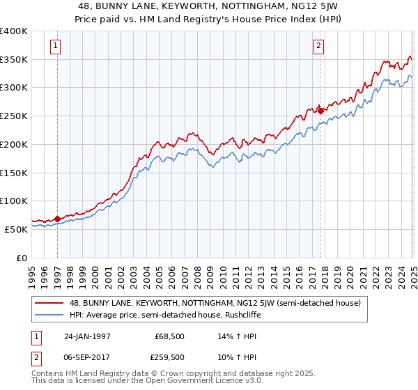 48, BUNNY LANE, KEYWORTH, NOTTINGHAM, NG12 5JW: Price paid vs HM Land Registry's House Price Index