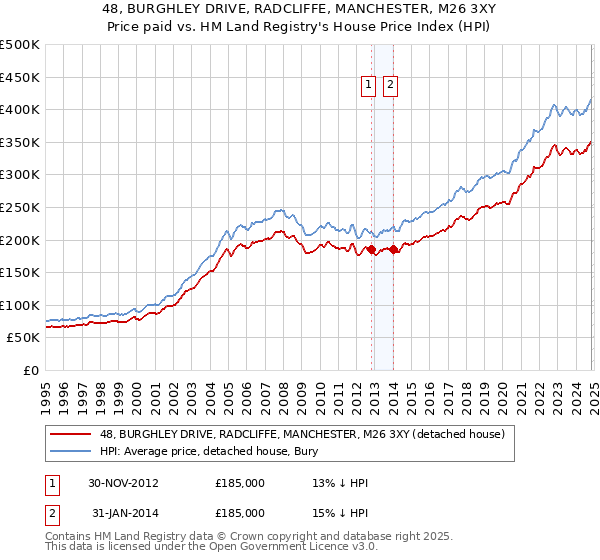 48, BURGHLEY DRIVE, RADCLIFFE, MANCHESTER, M26 3XY: Price paid vs HM Land Registry's House Price Index