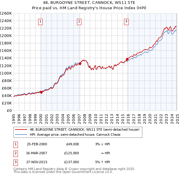 48, BURGOYNE STREET, CANNOCK, WS11 5TE: Price paid vs HM Land Registry's House Price Index