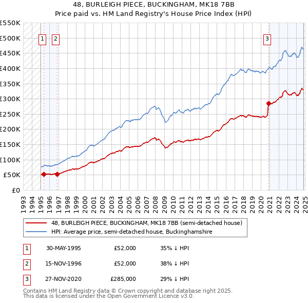 48, BURLEIGH PIECE, BUCKINGHAM, MK18 7BB: Price paid vs HM Land Registry's House Price Index