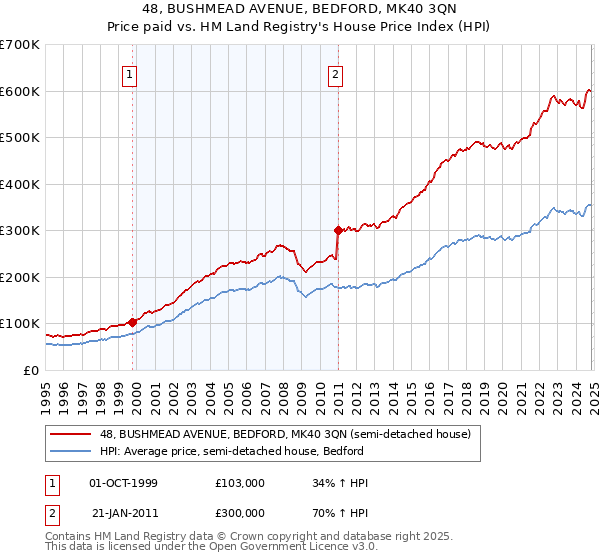 48, BUSHMEAD AVENUE, BEDFORD, MK40 3QN: Price paid vs HM Land Registry's House Price Index