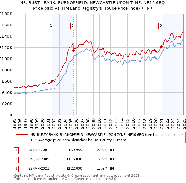 48, BUSTY BANK, BURNOPFIELD, NEWCASTLE UPON TYNE, NE16 6BQ: Price paid vs HM Land Registry's House Price Index